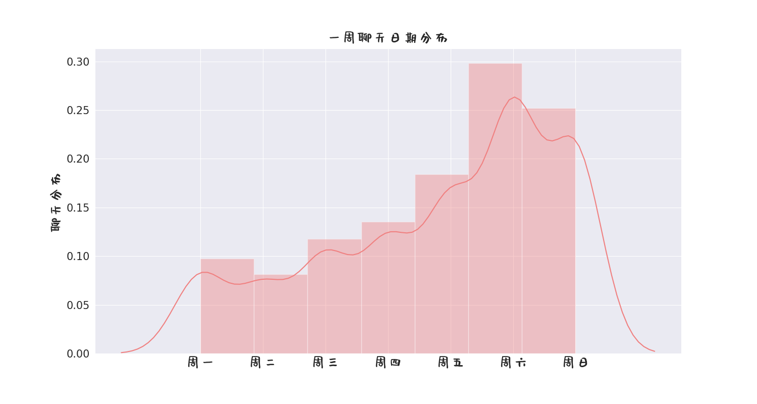 每周日分布