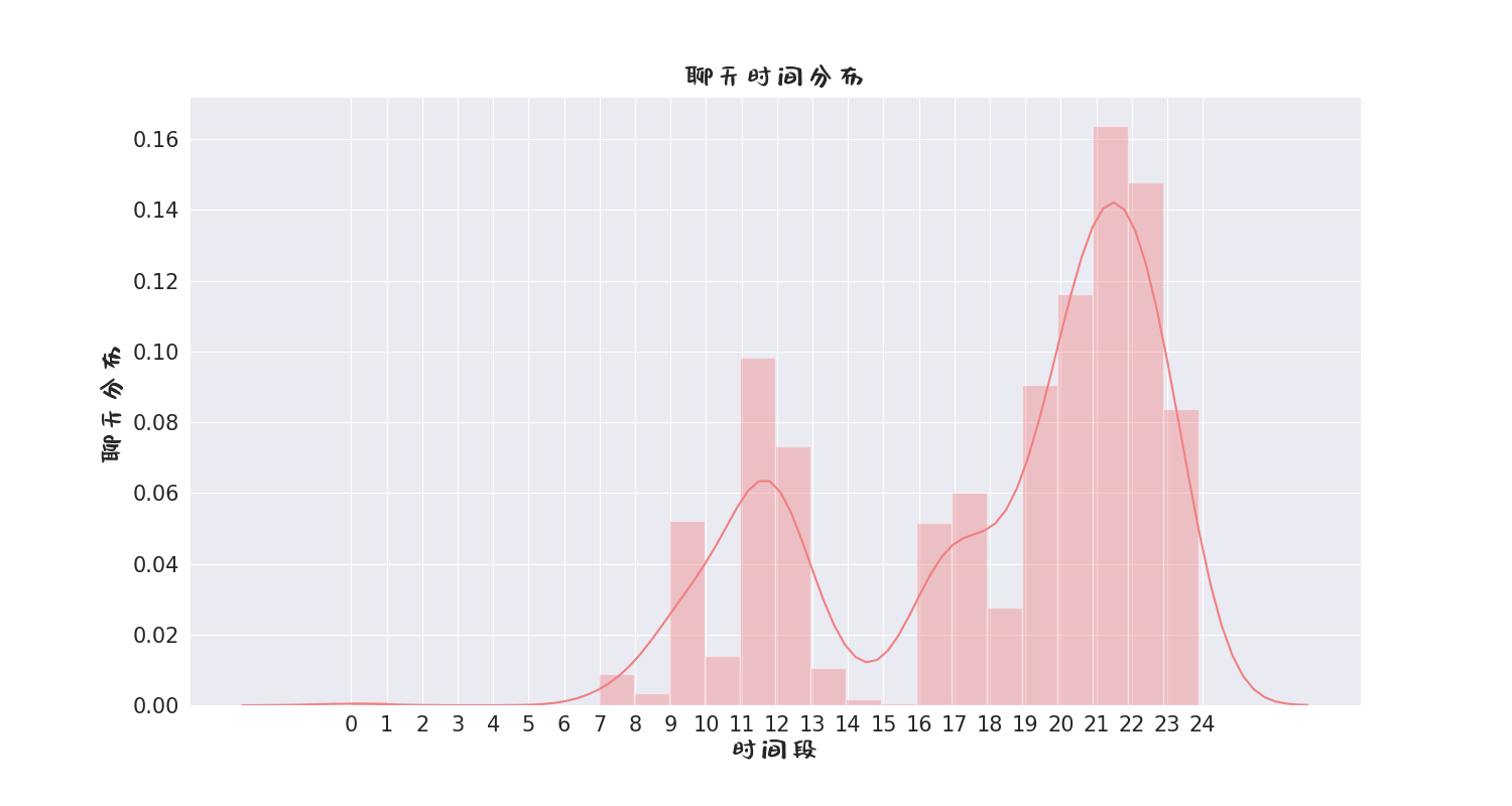 小时分布