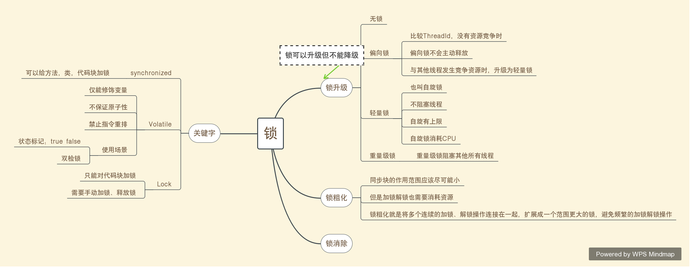 锁相关概念